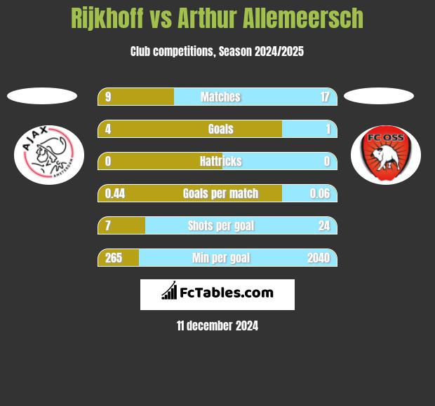 Rijkhoff vs Arthur Allemeersch h2h player stats