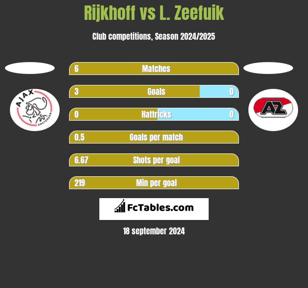 Rijkhoff vs L. Zeefuik h2h player stats