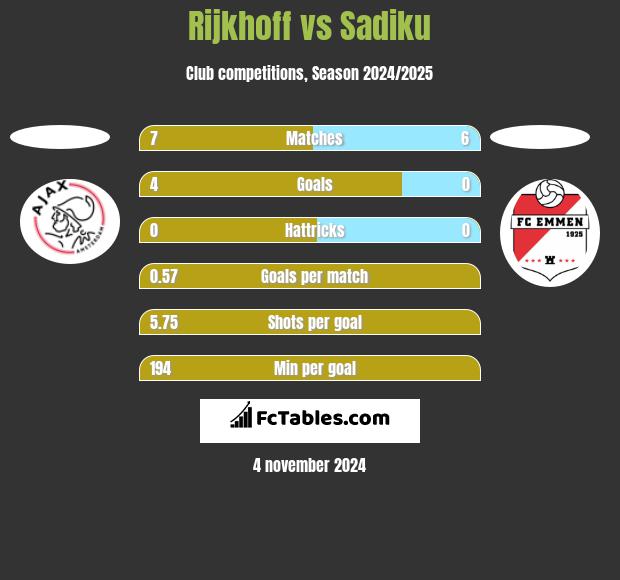 Rijkhoff vs Sadiku h2h player stats