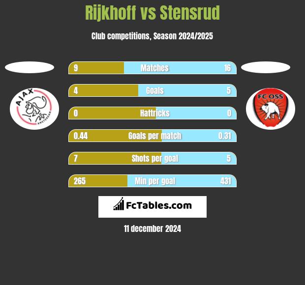 Rijkhoff vs Stensrud h2h player stats