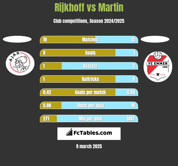 Rijkhoff vs Martin h2h player stats