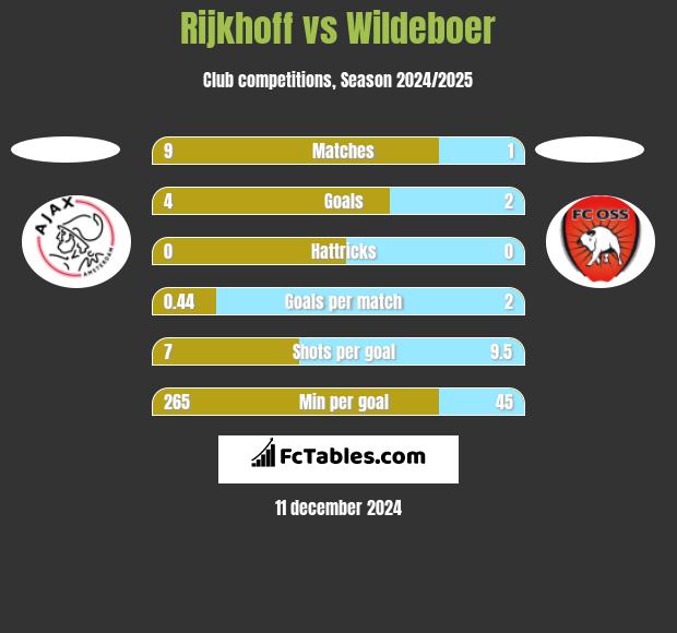 Rijkhoff vs Wildeboer h2h player stats