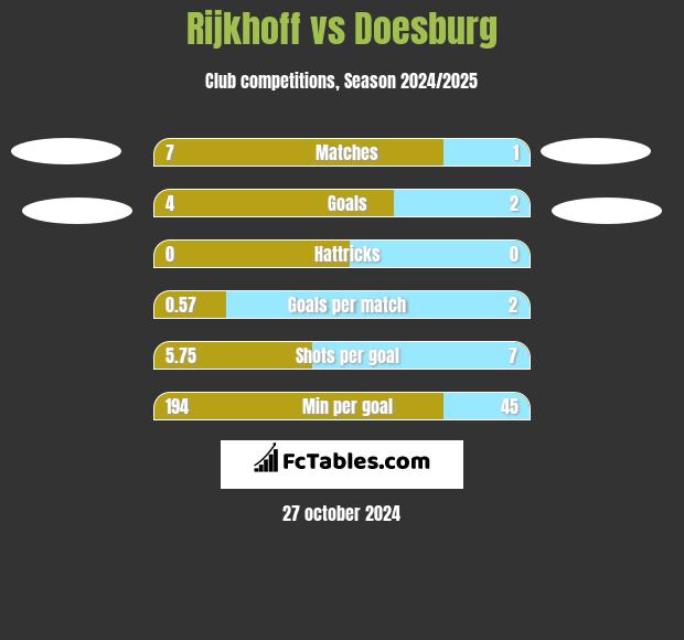 Rijkhoff vs Doesburg h2h player stats