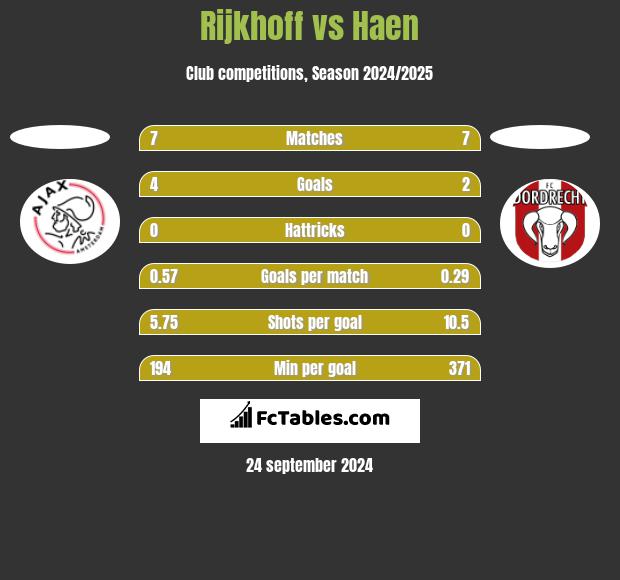 Rijkhoff vs Haen h2h player stats