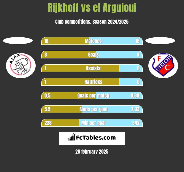 Rijkhoff vs el Arguioui h2h player stats