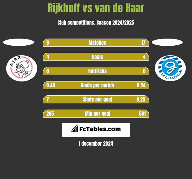 Rijkhoff vs van de Haar h2h player stats