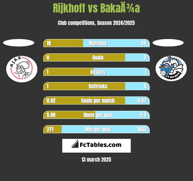 Rijkhoff vs BakaÄ¾a h2h player stats