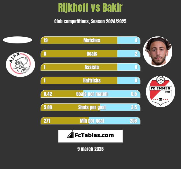 Rijkhoff vs Bakir h2h player stats