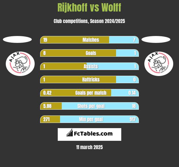 Rijkhoff vs Wolff h2h player stats