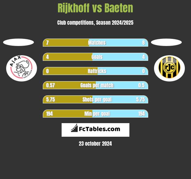 Rijkhoff vs Baeten h2h player stats