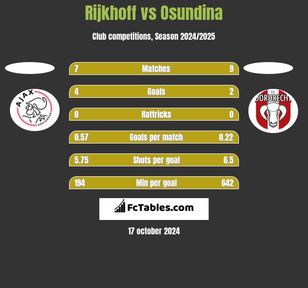 Rijkhoff vs Osundina h2h player stats