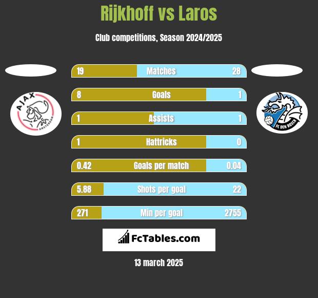 Rijkhoff vs Laros h2h player stats