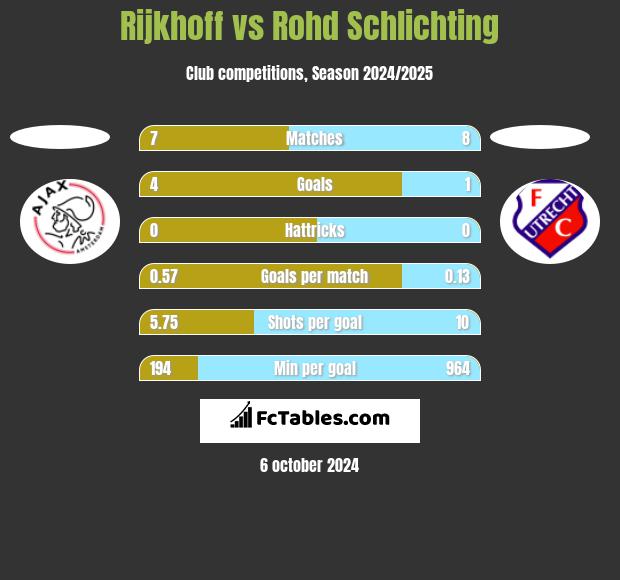 Rijkhoff vs Rohd Schlichting h2h player stats