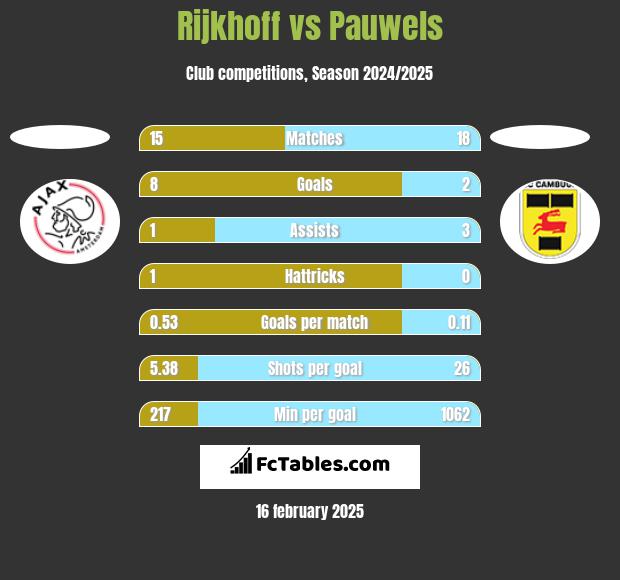 Rijkhoff vs Pauwels h2h player stats