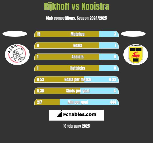 Rijkhoff vs Kooistra h2h player stats