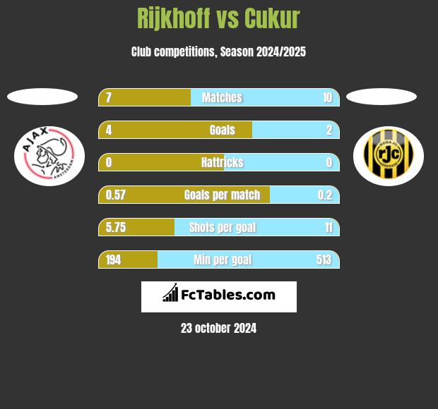 Rijkhoff vs Cukur h2h player stats