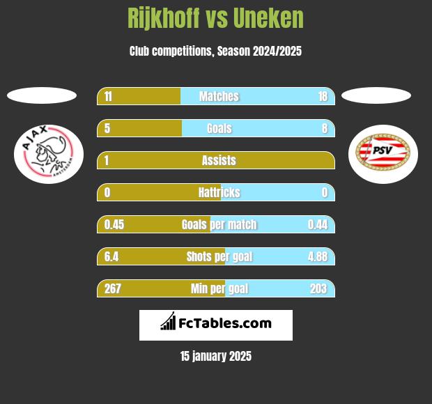 Rijkhoff vs Uneken h2h player stats