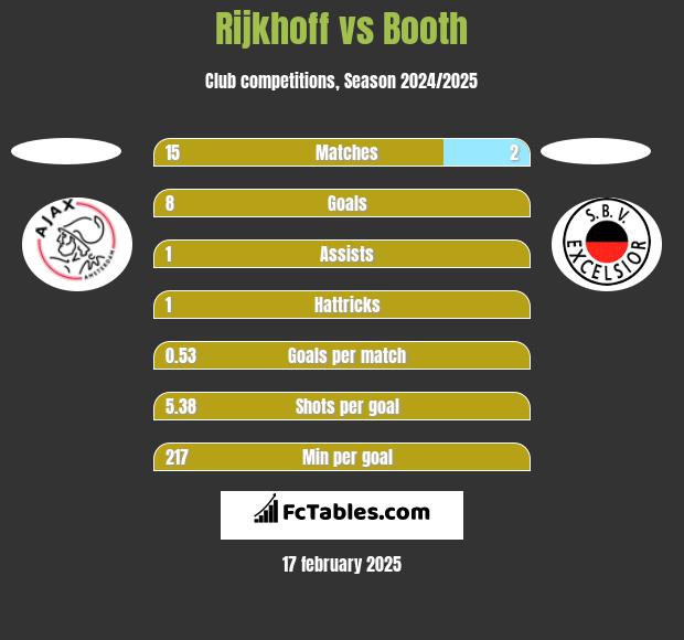 Rijkhoff vs Booth h2h player stats