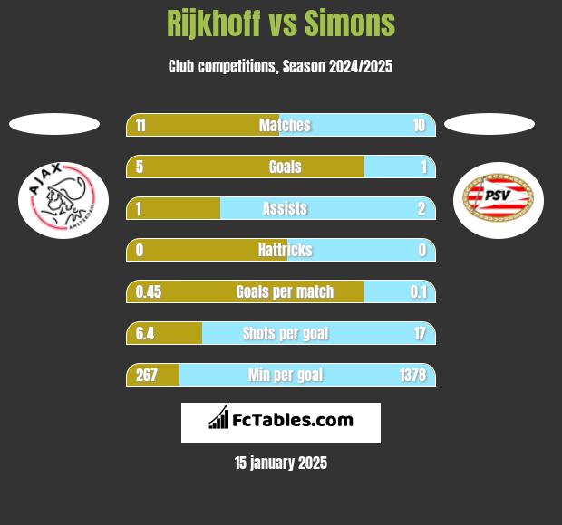 Rijkhoff vs Simons h2h player stats