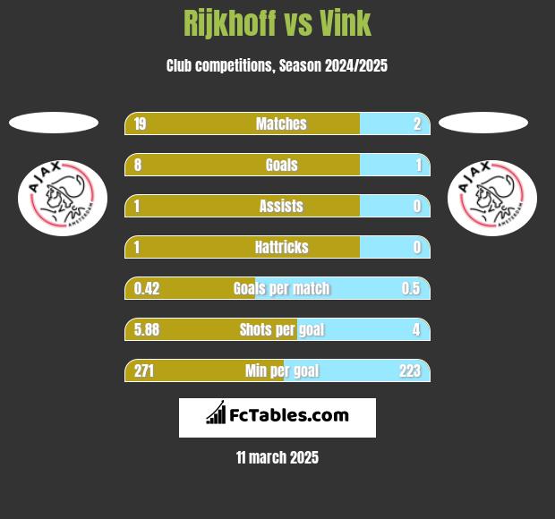 Rijkhoff vs Vink h2h player stats