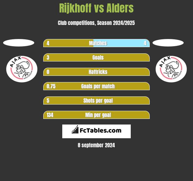 Rijkhoff vs Alders h2h player stats