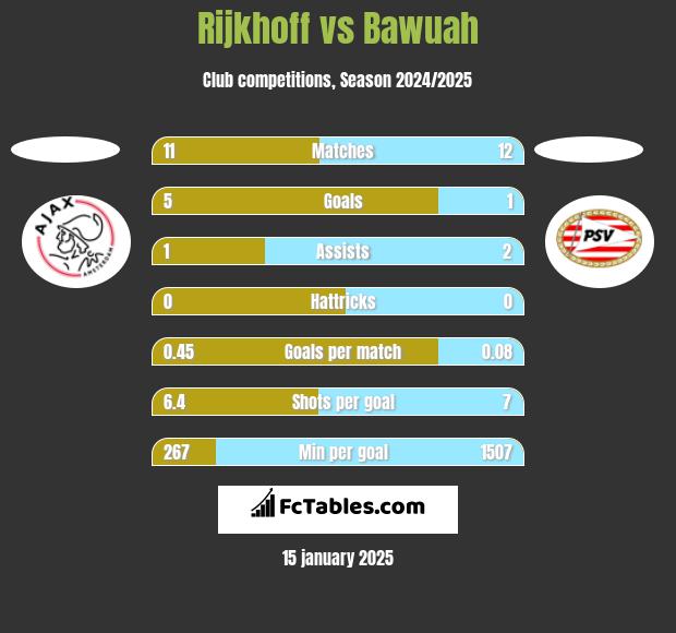 Rijkhoff vs Bawuah h2h player stats