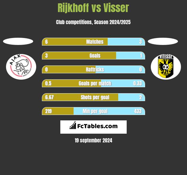 Rijkhoff vs Visser h2h player stats