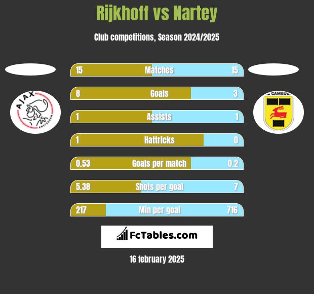 Rijkhoff vs Nartey h2h player stats