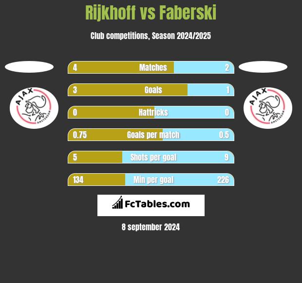 Rijkhoff vs Faberski h2h player stats