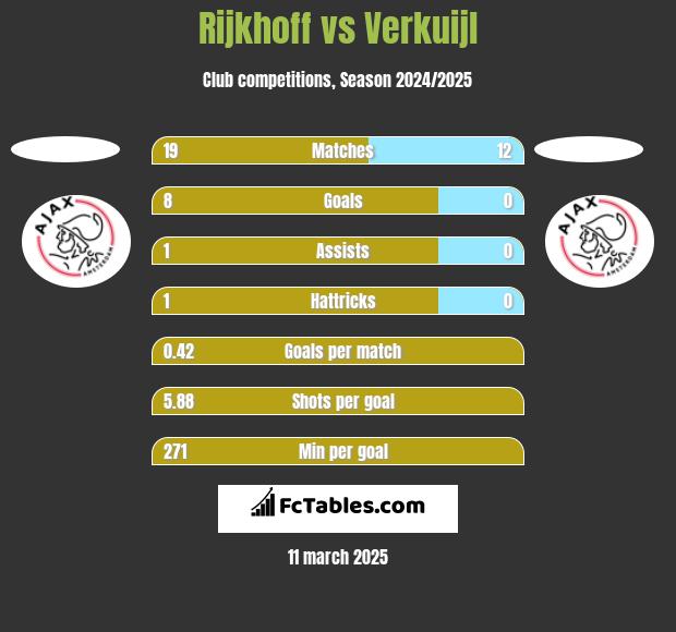 Rijkhoff vs Verkuijl h2h player stats