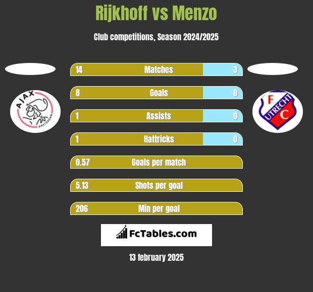 Rijkhoff vs Menzo h2h player stats