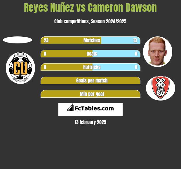 Reyes Nuñez vs Cameron Dawson h2h player stats