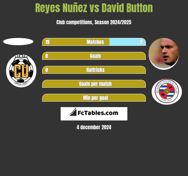 Reyes Nuñez vs David Button h2h player stats