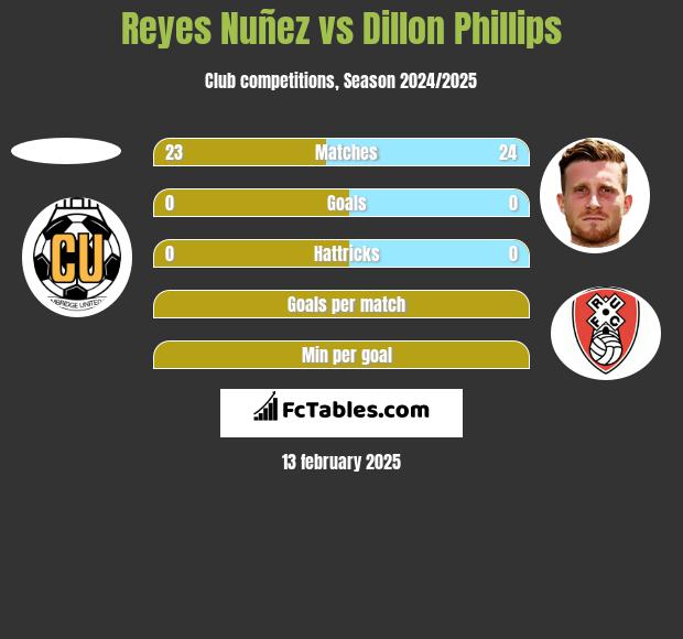 Reyes Nuñez vs Dillon Phillips h2h player stats