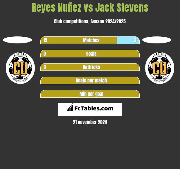 Reyes Nuñez vs Jack Stevens h2h player stats