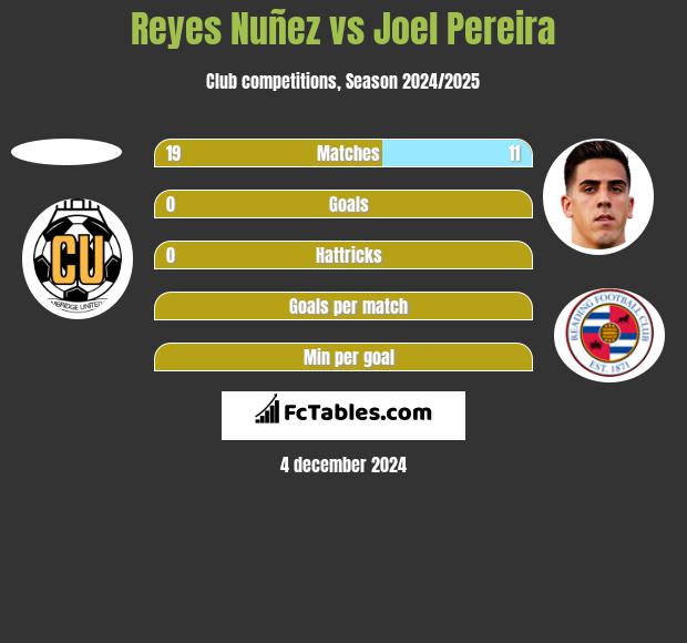 Reyes Nuñez vs Joel Pereira h2h player stats