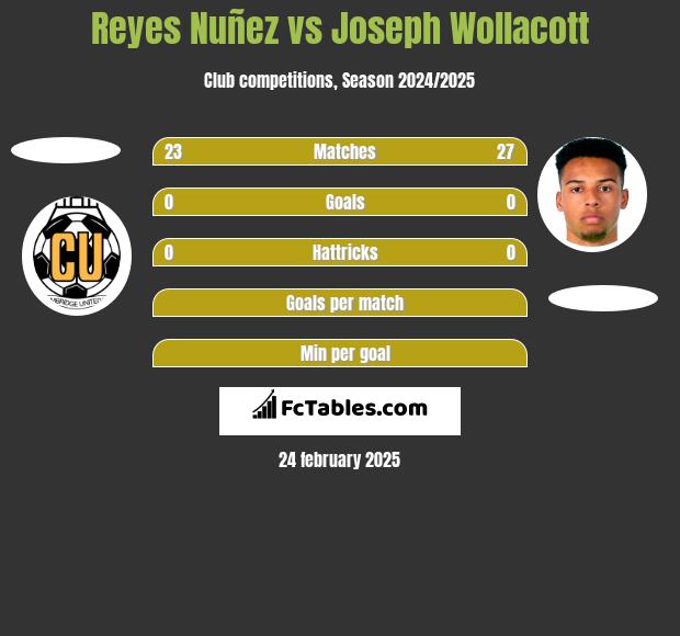 Reyes Nuñez vs Joseph Wollacott h2h player stats