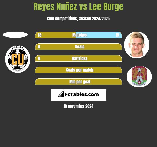 Reyes Nuñez vs Lee Burge h2h player stats