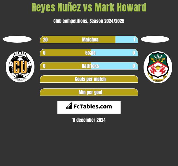 Reyes Nuñez vs Mark Howard h2h player stats