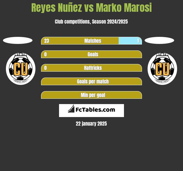 Reyes Nuñez vs Marko Marosi h2h player stats