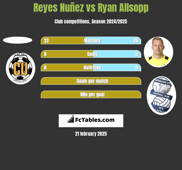 Reyes Nuñez vs Ryan Allsopp h2h player stats