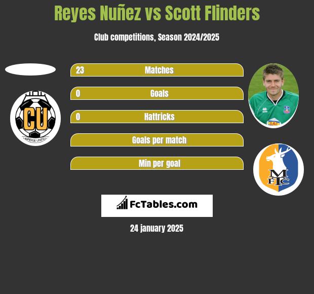 Reyes Nuñez vs Scott Flinders h2h player stats