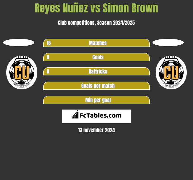 Reyes Nuñez vs Simon Brown h2h player stats