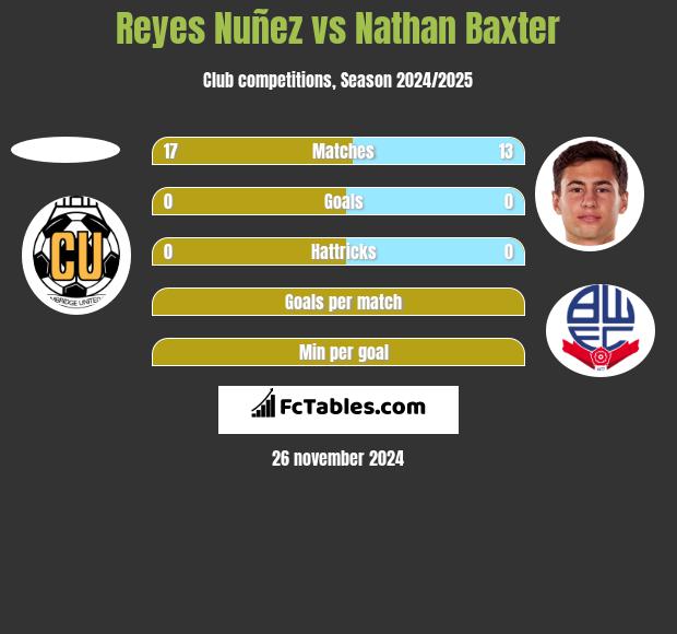 Reyes Nuñez vs Nathan Baxter h2h player stats