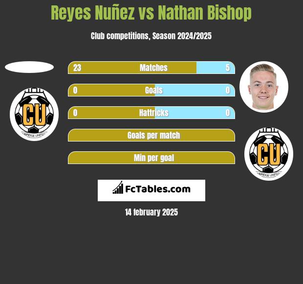 Reyes Nuñez vs Nathan Bishop h2h player stats