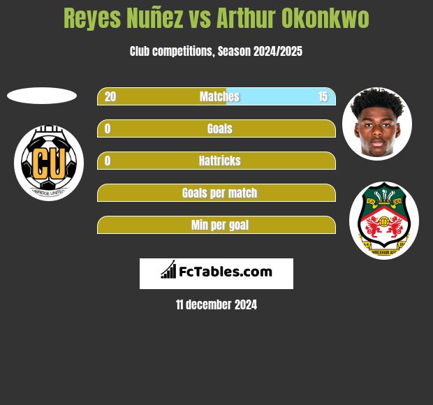 Reyes Nuñez vs Arthur Okonkwo h2h player stats