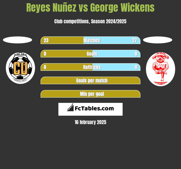 Reyes Nuñez vs George Wickens h2h player stats