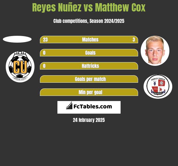 Reyes Nuñez vs Matthew Cox h2h player stats