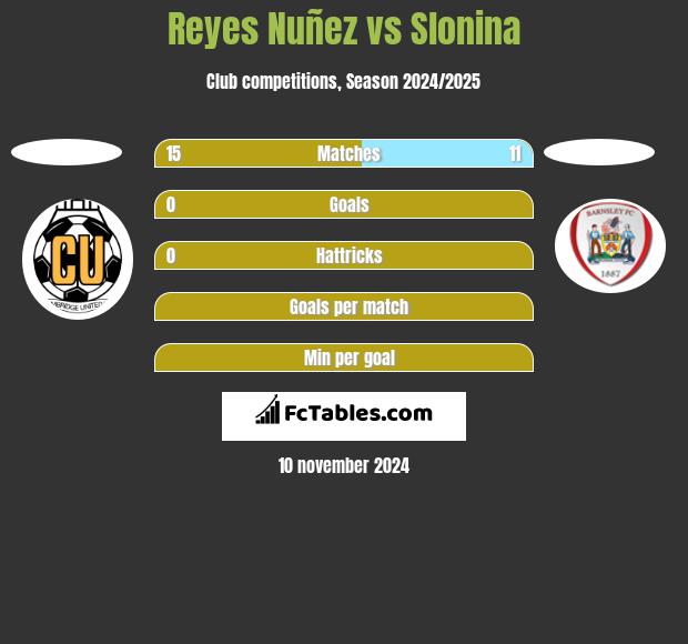 Reyes Nuñez vs Slonina h2h player stats