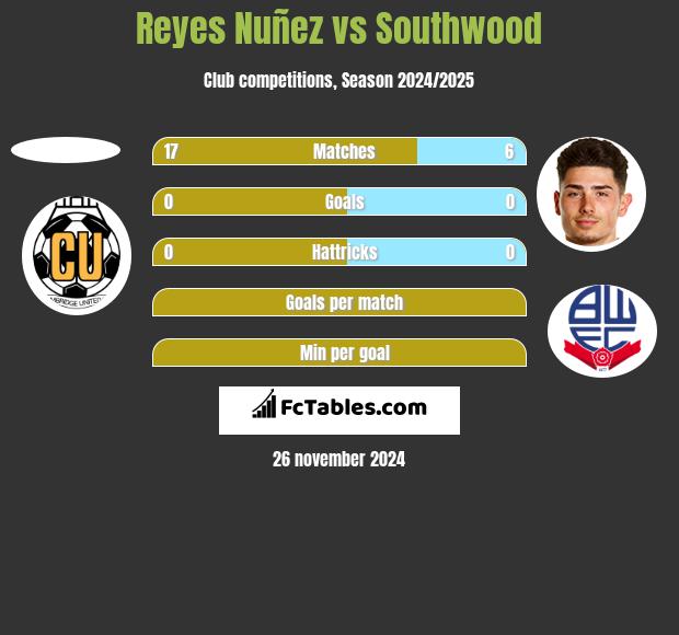 Reyes Nuñez vs Southwood h2h player stats